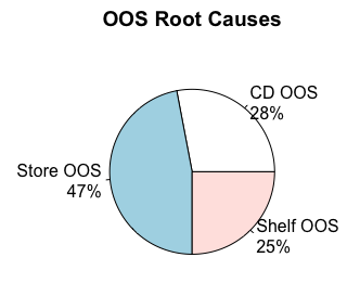 OOS Root Cause